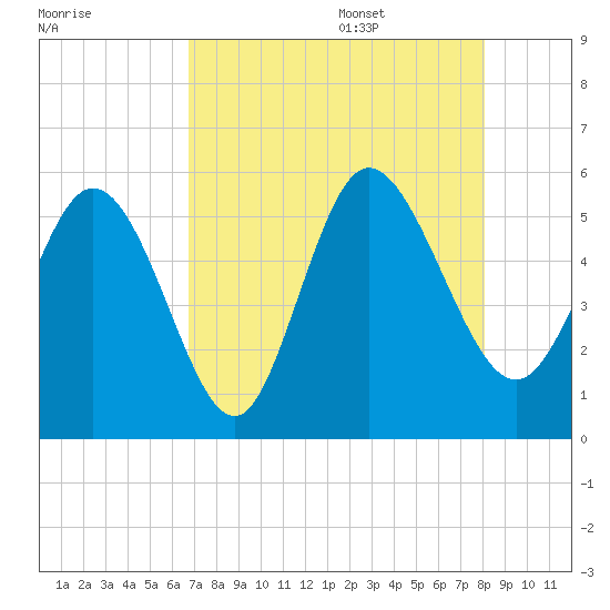 Bluff Islands tide chart for Thursday, August 18, 2022