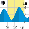 Bluff Islands tide chart for Friday, August 19, 2022