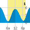 Bluff Islands tide chart for Monday, August 1, 2022