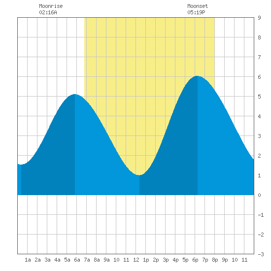 Bluff Islands tide chart for Monday, August 22, 2022