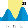 Bluff Islands tide chart for Tuesday, August 23, 2022
