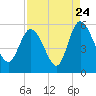 Bluff Islands tide chart for Wednesday, August 24, 2022