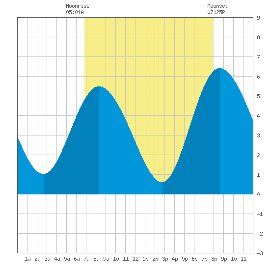 Bluff Islands tide chart for Thursday, August 25, 2022