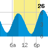 Bluff Islands tide chart for Friday, August 26, 2022