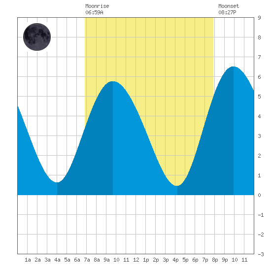 Bluff Islands tide chart for Saturday, August 27, 2022