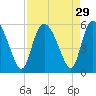 Bluff Islands tide chart for Monday, August 29, 2022