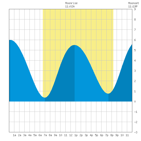 Bluff Islands tide chart for Tuesday, August 2, 2022