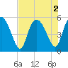 Bluff Islands tide chart for Tuesday, August 2, 2022
