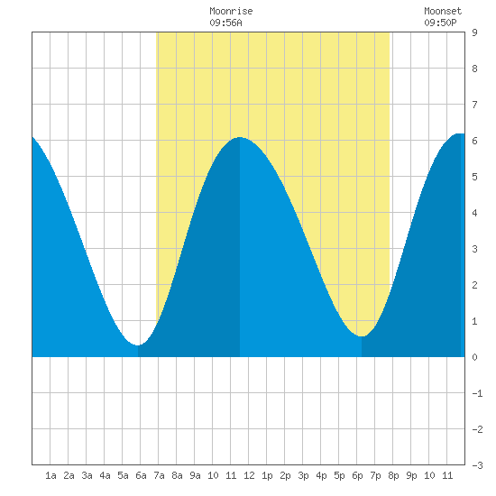 Bluff Islands tide chart for Tuesday, August 30, 2022