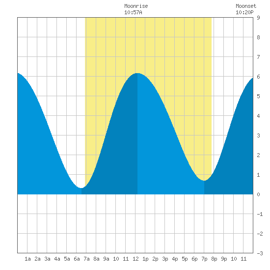 Bluff Islands tide chart for Wednesday, August 31, 2022
