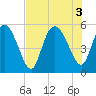 Bluff Islands tide chart for Wednesday, August 3, 2022