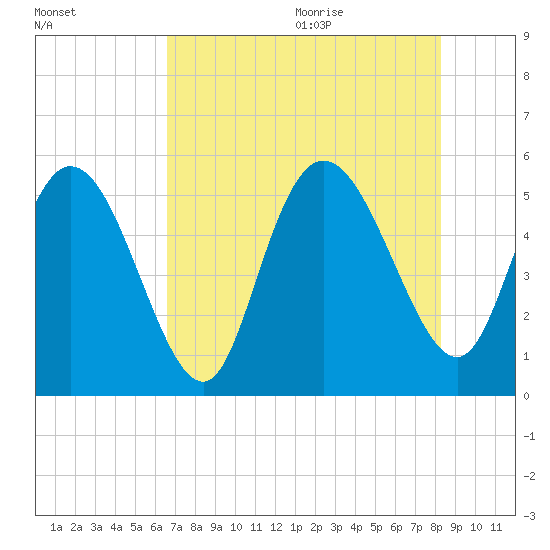 Bluff Islands tide chart for Thursday, August 4, 2022