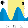 Bluff Islands tide chart for Friday, August 5, 2022