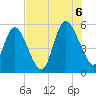 Bluff Islands tide chart for Saturday, August 6, 2022