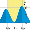 Bluff Islands tide chart for Sunday, August 7, 2022