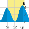 Bluff Islands tide chart for Monday, August 8, 2022