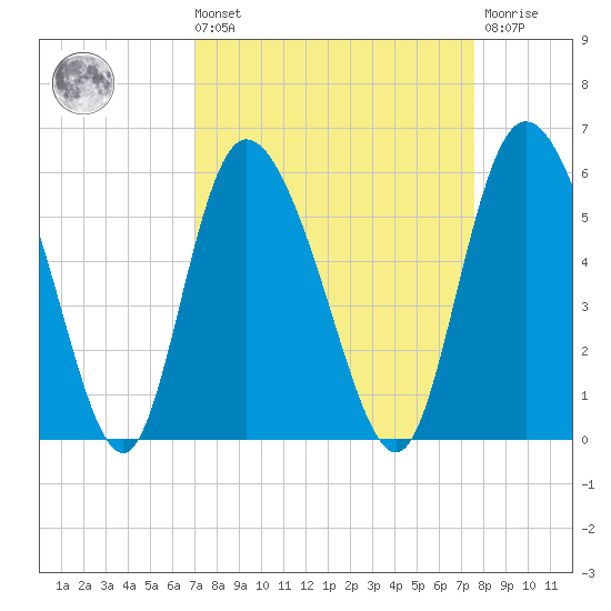 Bluff Islands tide chart for Saturday, September 10, 2022