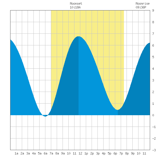 Bluff Islands tide chart for Tuesday, September 13, 2022