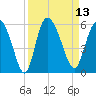 Bluff Islands tide chart for Tuesday, September 13, 2022