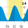 Bluff Islands tide chart for Wednesday, September 14, 2022