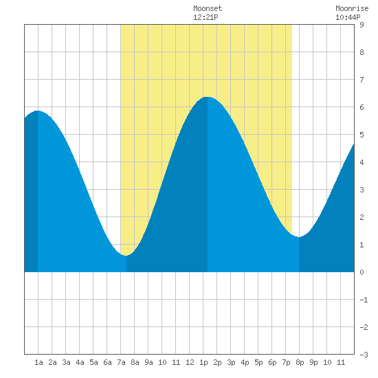 Bluff Islands tide chart for Thursday, September 15, 2022