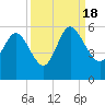 Bluff Islands tide chart for Sunday, September 18, 2022