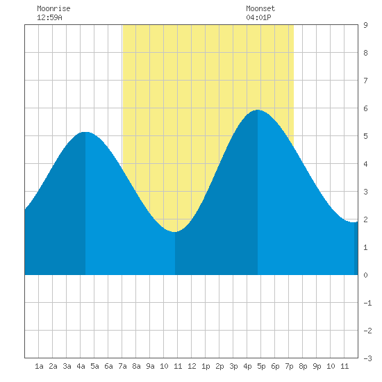 Bluff Islands tide chart for Monday, September 19, 2022