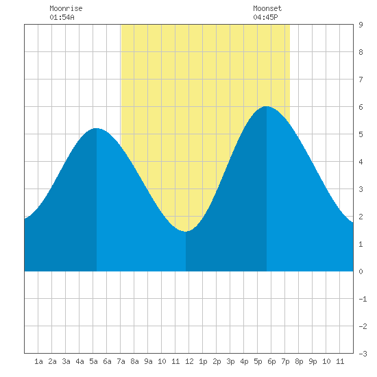 Bluff Islands tide chart for Tuesday, September 20, 2022