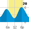 Bluff Islands tide chart for Tuesday, September 20, 2022