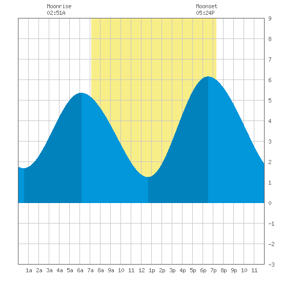 Bluff Islands tide chart for Wednesday, September 21, 2022