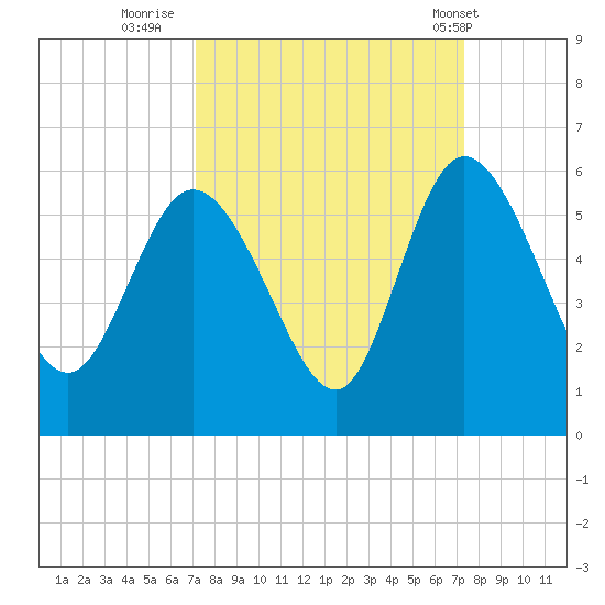 Bluff Islands tide chart for Thursday, September 22, 2022