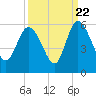 Bluff Islands tide chart for Thursday, September 22, 2022