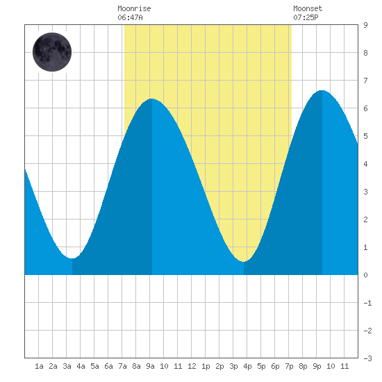 Bluff Islands tide chart for Sunday, September 25, 2022