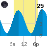Bluff Islands tide chart for Sunday, September 25, 2022
