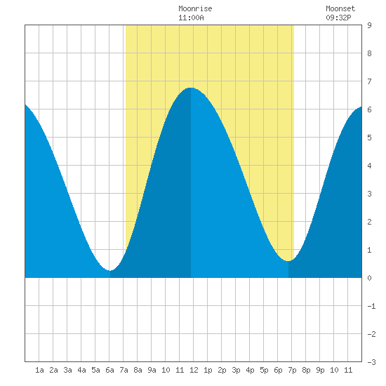 Bluff Islands tide chart for Thursday, September 29, 2022