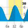 Bluff Islands tide chart for Friday, September 30, 2022