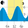 Bluff Islands tide chart for Saturday, September 3, 2022
