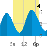 Bluff Islands tide chart for Sunday, September 4, 2022