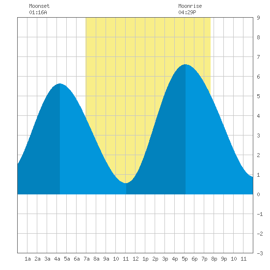 Bluff Islands tide chart for Monday, September 5, 2022