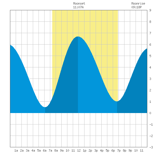 Bluff Islands tide chart for Thursday, October 13, 2022