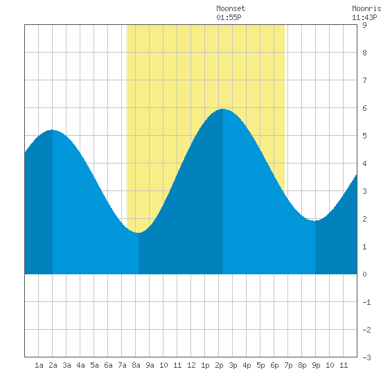Bluff Islands tide chart for Sunday, October 16, 2022