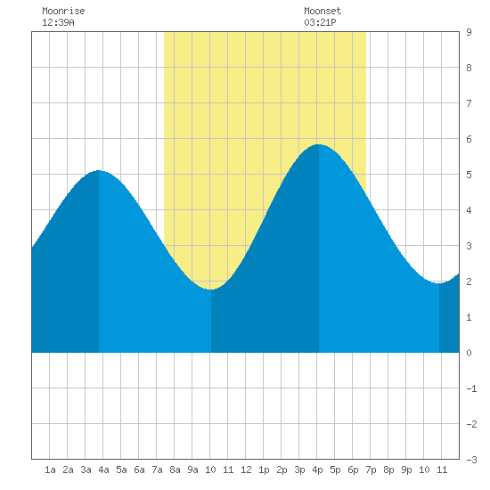Bluff Islands tide chart for Tuesday, October 18, 2022