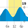 Bluff Islands tide chart for Wednesday, October 19, 2022