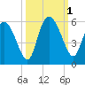 Bluff Islands tide chart for Saturday, October 1, 2022