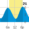 Bluff Islands tide chart for Friday, October 21, 2022