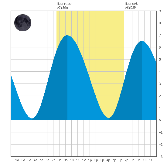 Bluff Islands tide chart for Tuesday, October 25, 2022