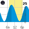 Bluff Islands tide chart for Tuesday, October 25, 2022