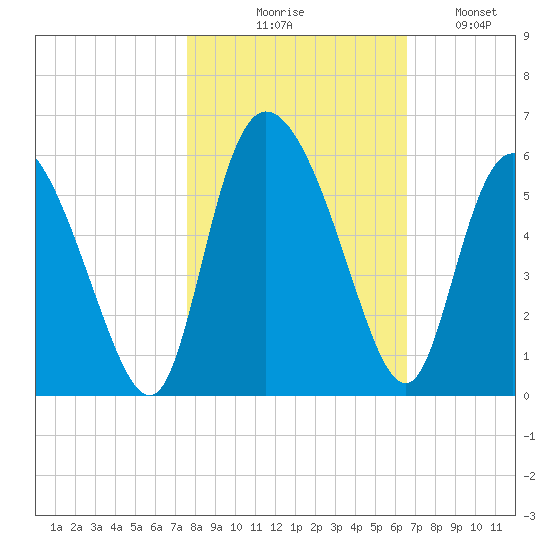 Bluff Islands tide chart for Friday, October 28, 2022