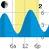 Bluff Islands tide chart for Sunday, October 2, 2022