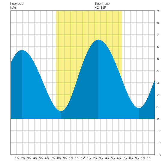 Bluff Islands tide chart for Monday, October 31, 2022